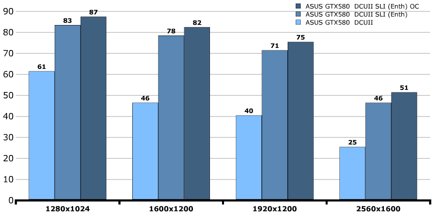 Разгон ASUS GeForce GTX 580 DirectCU II